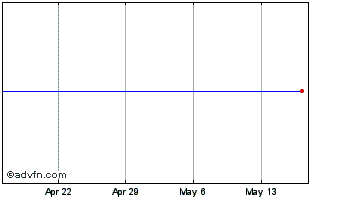1 Month INTL FCStone Chart