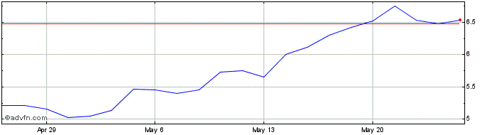 1 Month Inter Share Price Chart