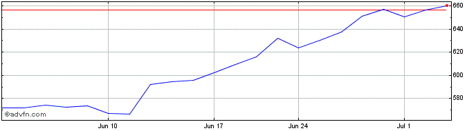1 Month Intuit Share Price Chart