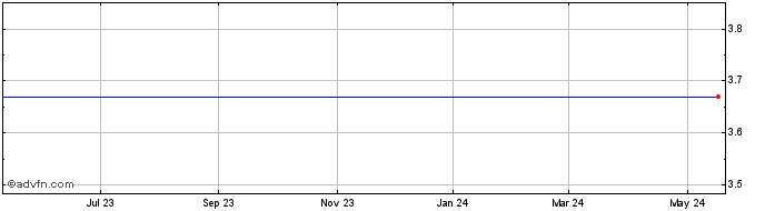 1 Year Intersections, Inc. Share Price Chart