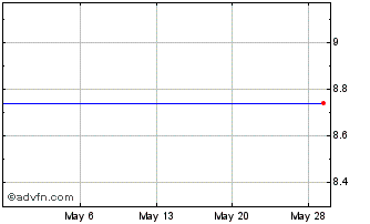1 Month Inx Inc. (MM) Chart