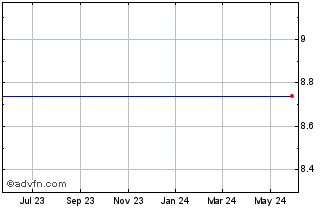 1 Year Inx Inc. (MM) Chart