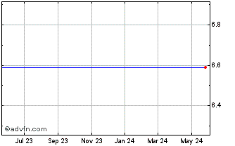 1 Year Iomai Corp (MM) Chart