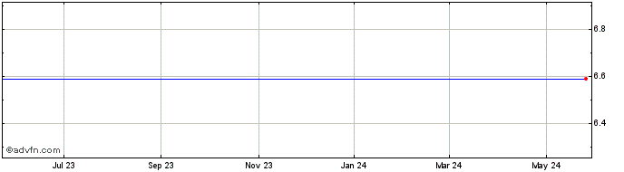 1 Year Iomai Corp (MM) Share Price Chart