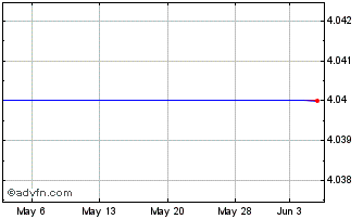 1 Month Iona Technologies Adr (MM) Chart