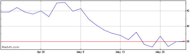 1 Month Ionis Pharmaceuticals Share Price Chart