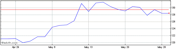 1 Month Innospec Share Price Chart