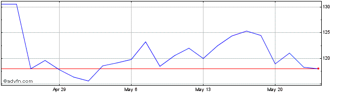 1 Month Inter Parfums Share Price Chart