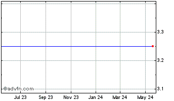 1 Year Ipass Inc. (MM) Chart