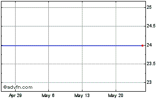 1 Month Ipcs (MM) Chart