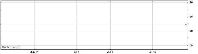 1 Month Inphi Share Price Chart