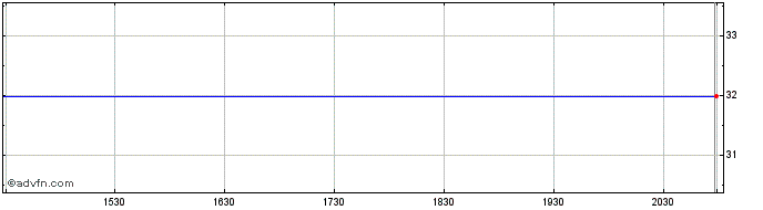 Intraday Innophos Share Price Chart for 27/4/2024