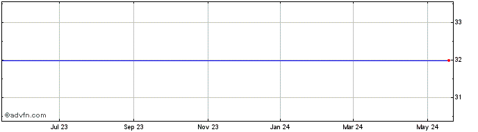 1 Year Innophos Share Price Chart