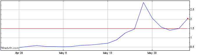 1 Month iPower Share Price Chart