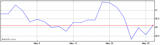 1 Month Iridium Communications Share Price Chart