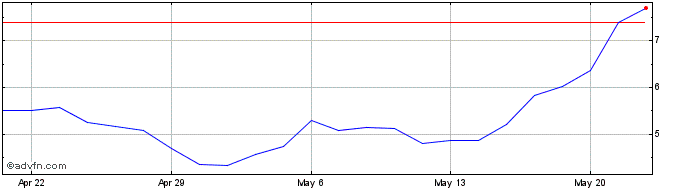 1 Month Iris Energy Share Price Chart