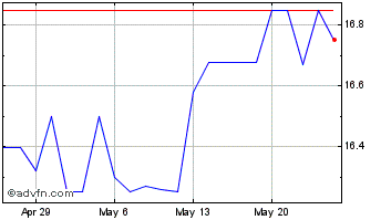 1 Month IF Bancorp Chart
