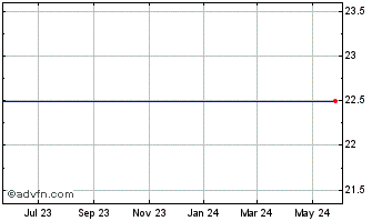 1 Year Intersil Corp. Chart