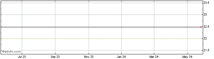 1 Year Intersil Corp. Share Price Chart