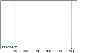 Intraday Isonics  (MM) Chart