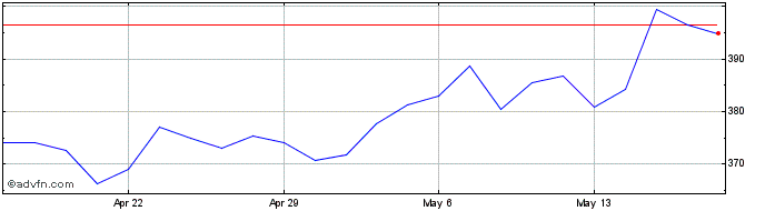 1 Month Intuitive Surgical Share Price Chart