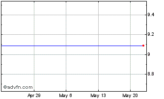 1 Month Ista Pharmaceuticals, Inc. (MM) Chart