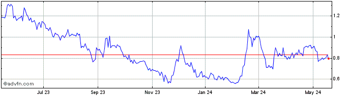 1 Year Iveda Solutions Share Price Chart