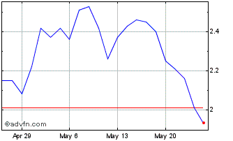 1 Month Invivyd Chart