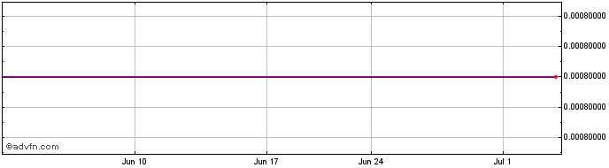 1 Month Jason Industries, Inc. Share Price Chart
