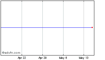 1 Month JA Solar Holdings, Co., Ltd. ADS, Each Representing Five Ordinary Shares (delisted) Chart