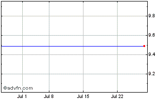 1 Month Sun Microsystems (MM) Chart