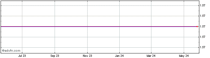1 Year Jacada Share Price Chart