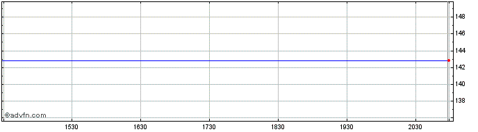 Intraday j2 Global Share Price Chart for 03/5/2024