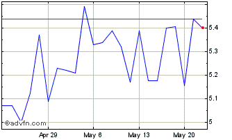 1 Month Jewett Cameron Trading Chart