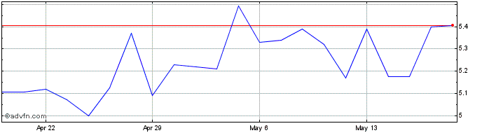 1 Month Jewett Cameron Trading Share Price Chart