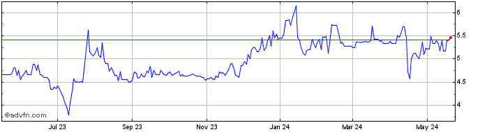 1 Year Jewett Cameron Trading Share Price Chart