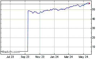 1 Year JP Morgan International ... Chart