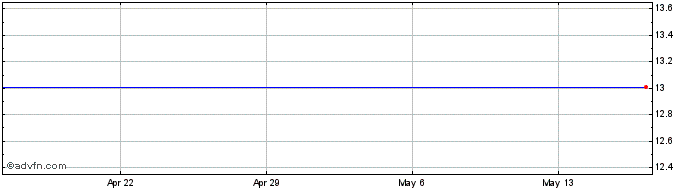 1 Month Jamba, Inc. (delisted) Share Price Chart