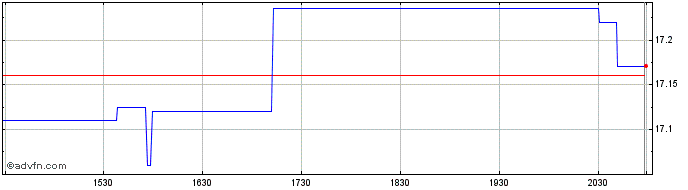 Intraday John Marshall Bancorp Share Price Chart for 04/5/2024