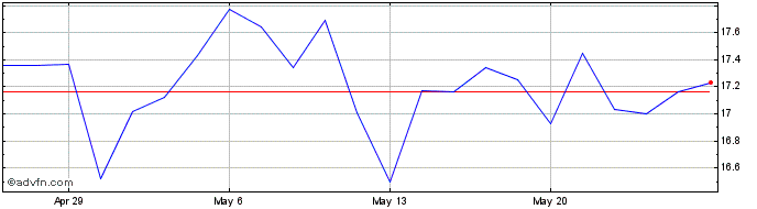 1 Month John Marshall Bancorp Share Price Chart