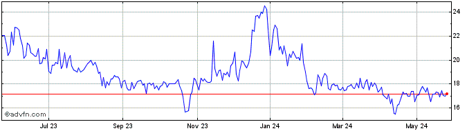 1 Year John Marshall Bancorp Share Price Chart