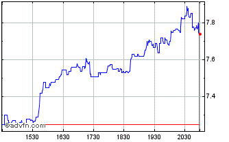 Intraday James River Chart