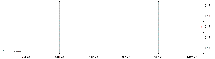 1 Year Jensyn Acquistion Corp. - Warrants Share Price Chart