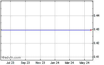 1 Year Jupitermedia  (MM) Chart