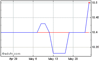 1 Month JVSPAC Acquisition Chart