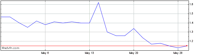 1 Month JX Luxventure Share Price Chart