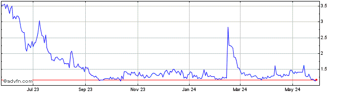 1 Year JX Luxventure Share Price Chart