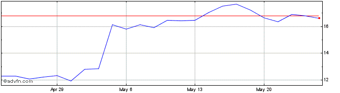 1 Month Joint Share Price Chart