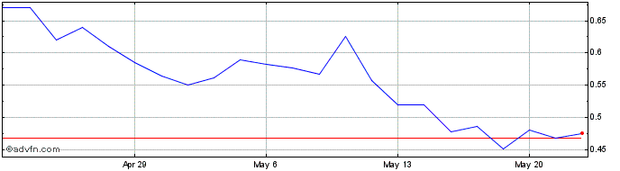1 Month Kineta Share Price Chart