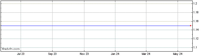1 Year Altus Midstream (delisted) Share Price Chart